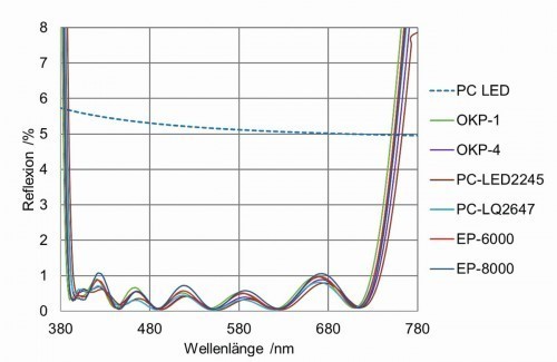 Abb. 4: Reflexion der mit AR-hard® entspiegelten hochbrechenden Polymere im Vergleich zum unbeschichteten PC (alle Spektren ohne Rückseitenreflex)