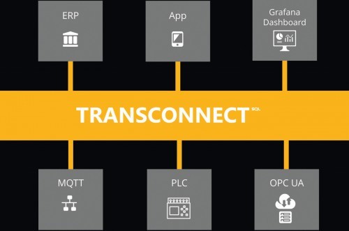 Abb. 2: Transconnect verbindet die IoT-fähigen Messgeräte und Sensoren und Industriesteuerungen der Operational Technology- und Edge-Ebene mit den Systemen der IT-Ebene