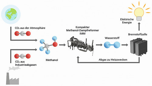Nutzung von Methanol als Wasserstoffträger und Prozessierung des Methanols zurück zum Wasserstoff
