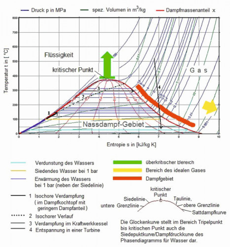 Abb. 1: Temperatur (T) – spezifische Entropie (S): T-S-Diagramm für Wasser beim Betrieb einer Turbine