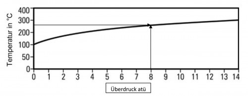 Abb. 2: Dampfsättigungskurve (0 atü entspricht 1 ata = 1 bar Atmosphärendruck)