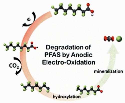 Fig. 3: Degradation of PFAS by anodic electro-oxidation