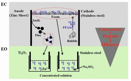 Fig. 4: Electrocoagulation and electrochemical oxidation