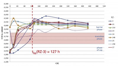 Abb. 2: Ermittlung des tbp-Parameters aus den bean- spruchungs- dauerabhängig gemessenen EOC-Daten einer Reihe von Zink- grundierungen (RZ-X)
