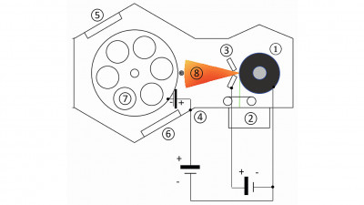 Fig. 3: Scheme of the coating system (left) with: (1) graphite cathode, (2) laser scanner, (3) anode, (4) chamber/ground, (5) radiation heater, (6) magnetron sputtering source, (7) substrate rotation, and (8) carbon plasma; View into the coating system (right)