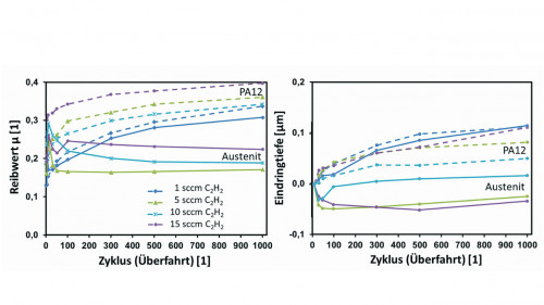 Abb. 3: Reibungskoeffizient und Eindringtiefe in den in C2H2-Atmosphäre ohne Plasma-Quenching gesputterten Beschichtungen