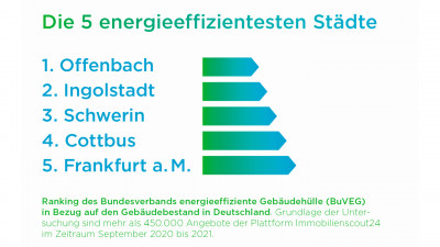 Energieeffiziente Gebäude in Deutschland