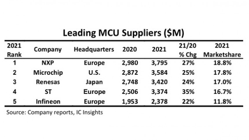 Weltweites Ranking der MCU-Anbieter in 2022.