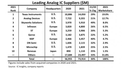 Texas Instruments bleibt Marktführer bei Analog ICs