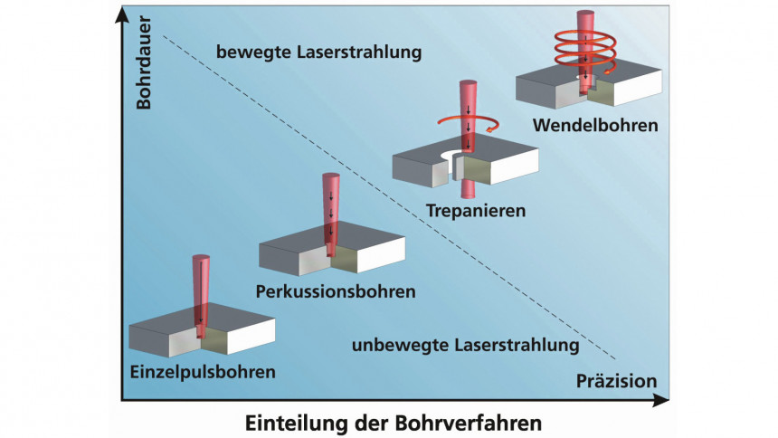 Abb.1: Die verschiedenen Verfahren beim Laserbohren lassen sich nach Präzision und Bohrgeschwindigkeit einordnen (Bild: Fraunhofer ILT, Aachen)
