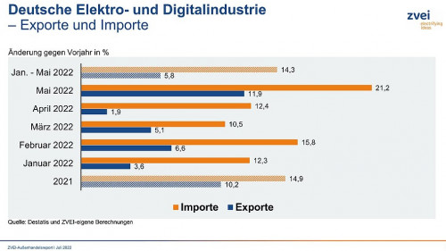 Entwicklung der Exporte und Importe der deutschen Elektro- und Digitalindustrie Januar bis Mai 2022