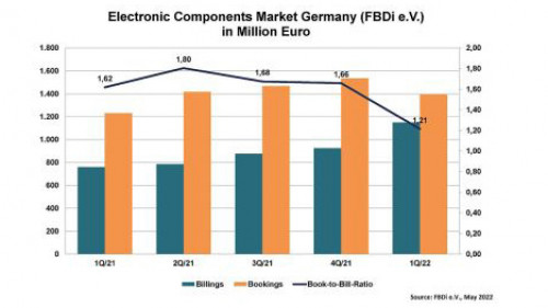 Deutscher Markt für elektronische Komponenten (in Mio. Euro) (Bild: FBDI)