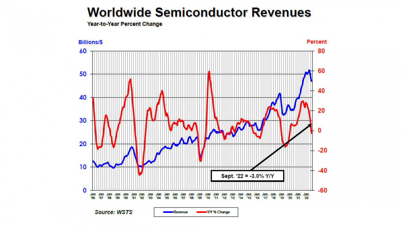  Abbildung 1. Weltweite Halbleiterumsätze und jährliche Änderungen bis September 2022 (Quelle: SIA.  Worldwide Semiconductor Revenues Year-to-Year Changes.docx)