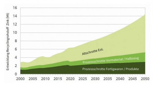Abb. 1: Recyclingpotenzial von Zink – Ausblick 2050 unter Berücksichtigung verbesserter Recyclingtechnologien