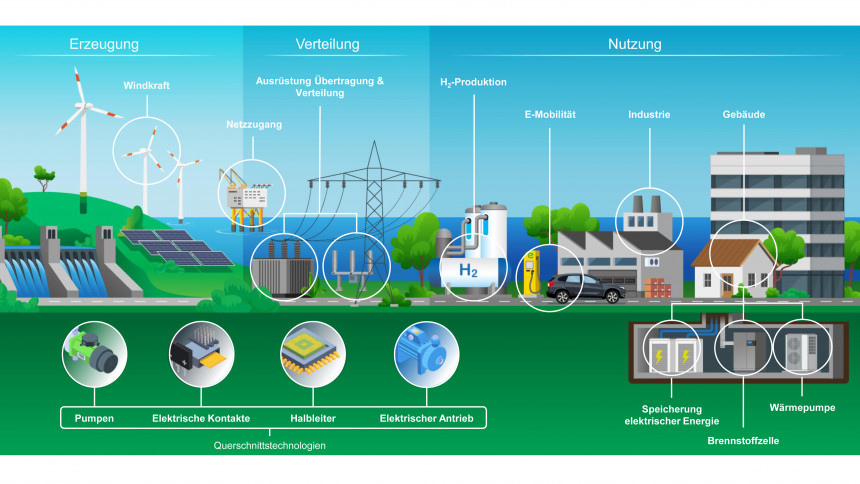 Ein Schaubild der Verbände verdeutlicht das Dilemma – gezeigt werden PFAS-haltige Technologien für den Weg der EU zu einer klimaneutralen Gesellschaft 