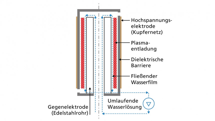 Plasma-Reaktor: Durch Anlegen von Spannung an der Kupferelektrode entsteht ein Plasma. Kontaminiertes Wasser wird nach oben gepumpt und fließt in einem Spalt durch die Zone mit der Plasma-Entladung wieder nach unten. Dabei werden die PFAS angegriffen