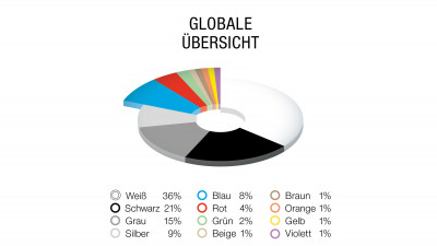 Globale Anteile der Farbauswahl bei Automobilien