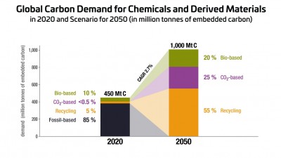 Global Carbon Demand for Chemicals and Derived Materials in 2020 and Scenario for 2050