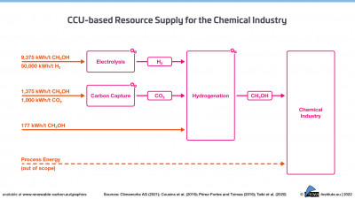 CCU-basierte Ressourcenversorgung für die chemische Industrie