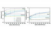 Abb. 3: Reibungskoeffizient und Eindringtiefe in den in C2H2-Atmosphäre ohne Plasma-Quenching gesputterten Beschichtungen
