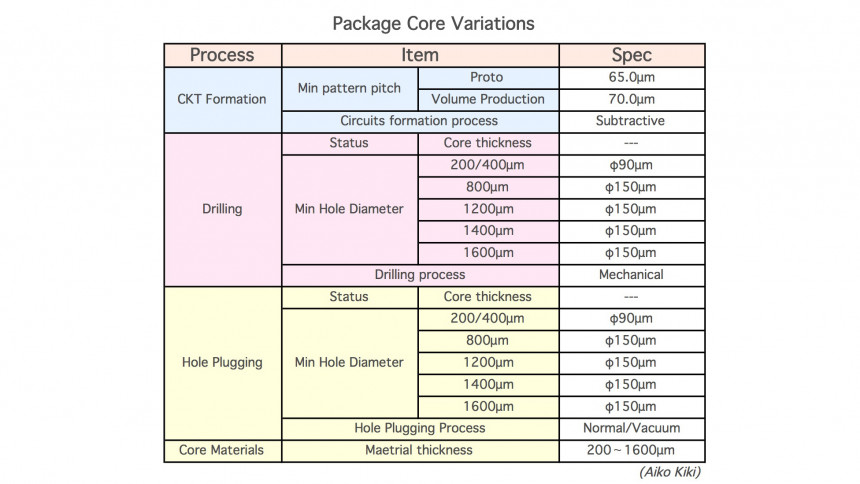 Spektrum der Aikokiki-Core-Materialien für IC-Packaging-Substrate