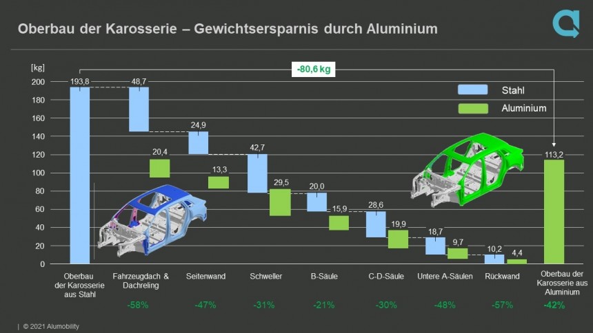 Bis zu 42 Prozent weniger Gewicht dank Aluminium: Alumobility-Studie zeigt Leichtbaupotenzial in der Automobilfertigung auf