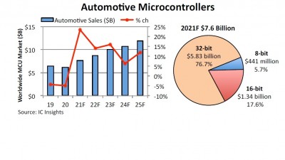 Marktentwicklung und Marktanteile von Automotive MCUs