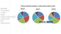 Abbildung 1. Entwicklung der Märkte für Graphen und 2D-Materialien bis 2033
