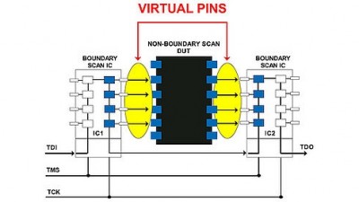 ’Virtueller Pin’ zwischen Boundary Scan-Komponente und einer sich in unmittelbarer Umgebung befindlichen Nicht-Boundary Scan-Komponente