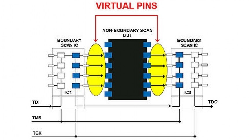 ’Virtueller Pin’ zwischen Boundary Scan-Komponente und einer sich in unmittelbarer Umgebung befindlichen Nicht-Boundary Scan-Komponente