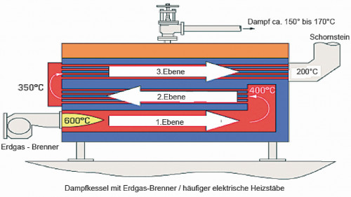 Abb. 1: Dampfkessel mit Erdgas-Brenner