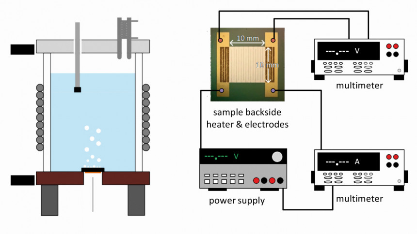 Abb. 1: Schematische Darstellung des Versuchsaufbaus für das Poolsieden.  (links) Prüfstand für das Poolsieden; (rechts) Elektrische Schaltkreise für die Stromzufuhr und die Messung des Siedewärmestroms und der Wandtemperatur