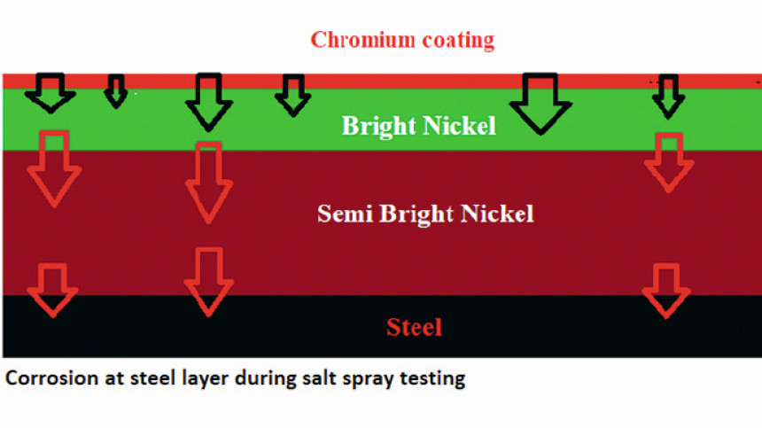 Improvement of corrosion behavior of chromium(III) coatings
