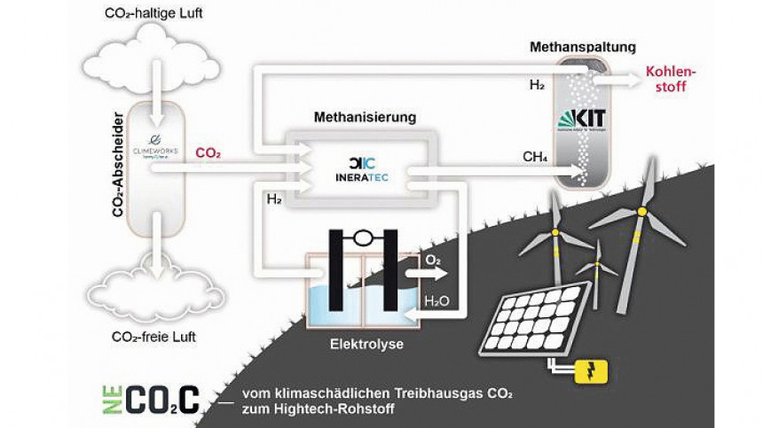Übersicht zum klimafreundlichen NECOC-Verfahren zur Produktion von Kohlenstoff aus CO2  