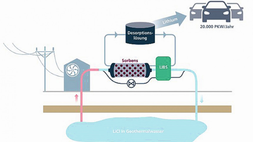 Ein auf LIBS-Technologie basierender Sensor überwacht die Lithium-Konzentration im Abstrom des Reaktors inline und ermöglicht so erstmals eine Regelung des Sorptions- und Desorptionsprozesses