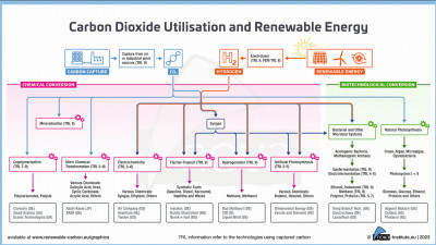 Kohlenstoffdioxid-Nutzung und Erneuerbare Energien