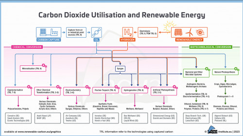 Kohlenstoffdioxid-Nutzung und Erneuerbare Energien