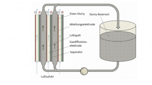 Schematische Darstellung der Eisen-Slurry/Luft-Zelle  mit Slurry-Reservoir   