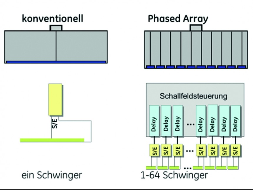 Abb. 7: Vergleich konventionelle Technik – Phased Array-Technik