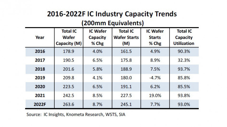 Bild 1. Entwicklung der IC-Waferkapazitäten 2016 bis 2022 (in 200-mm-Wafer-Äquivalenten).