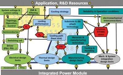 Abb. 1: Integrated Power Modules [1]
