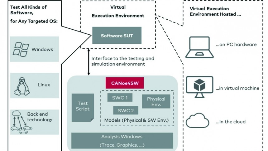 Software für cyber-physikalische Systeme entwickeln und virtuell testen