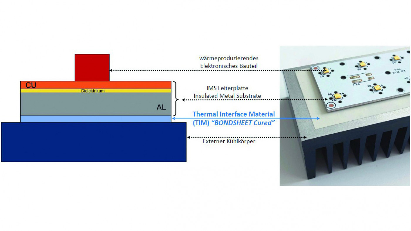 Abb. 1: Schematische Darstellung einer Kühlkette in der Leistungselektronik (links) und Praxisbeispiel einer LED-basierenden IMS-Leiterplatte, die über eine TIM-Folie an einen Al-Kühlkörper gekoppelt ist (rechts)
