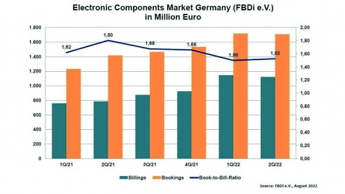 Deutscher Markt für elektronische Komponenten (in Mio. €)