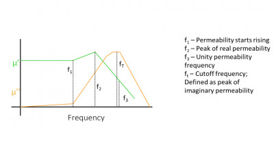 Typische Permeabilitätskurve als Funktion der Frequenz