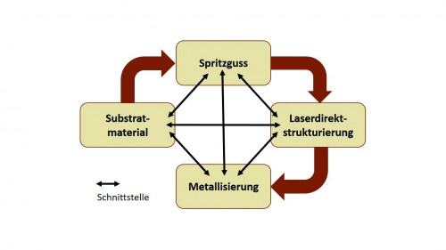 Abb. 1: Schematische Darstellung der Prozesskette für laserdirektstrukturierte MIDs mit Schnittstellen