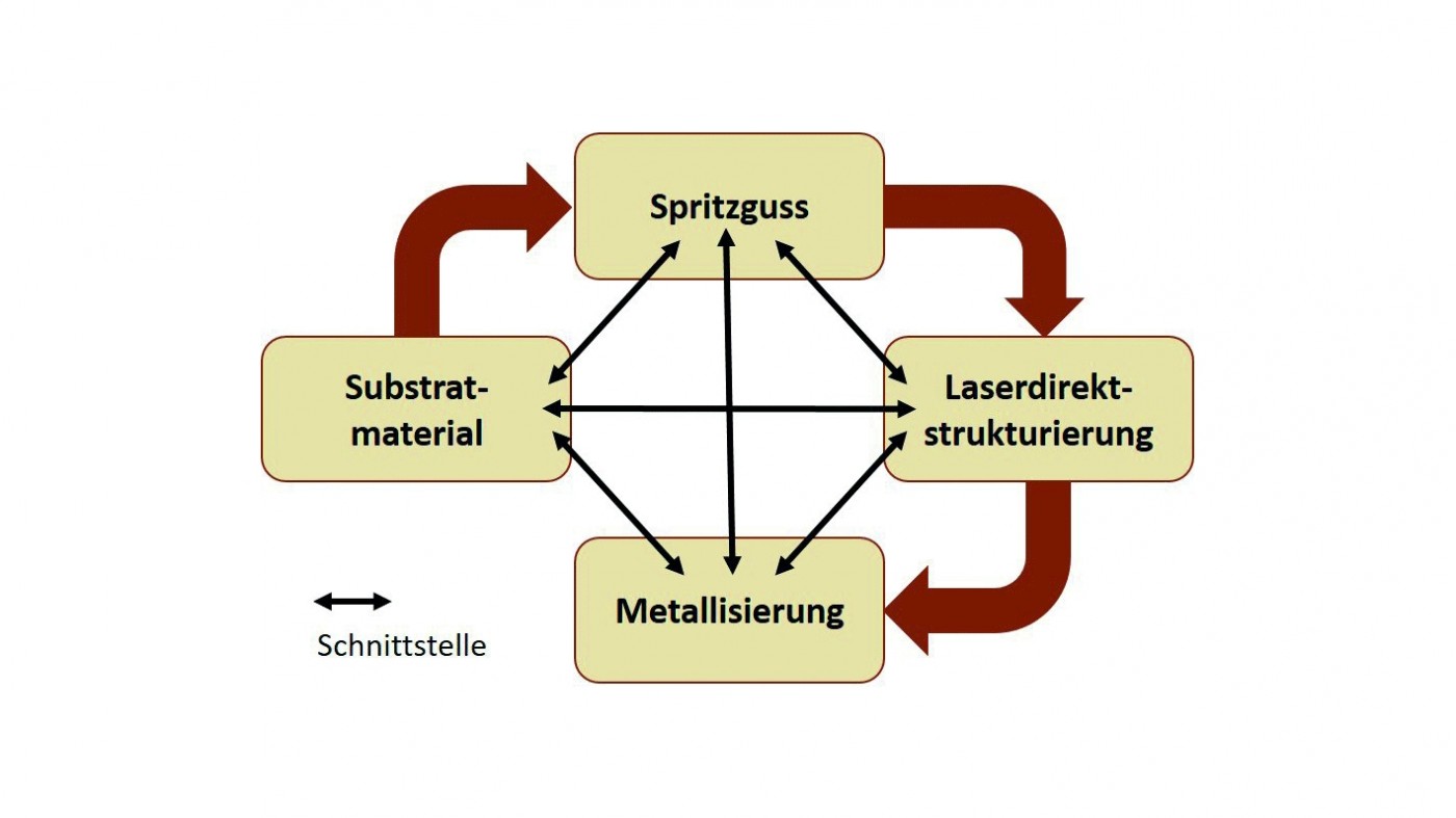 Abb. 1: Schematische Darstellung der Prozesskette für laserdirektstrukturierte MIDs mit Schnittstellen