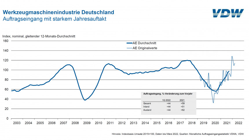 Deutsche Werkzeugmaschinenbestellungen bleiben hoch