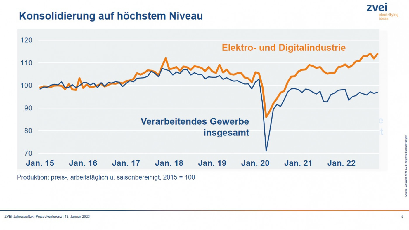 Deutsche Elektro- und Digitalindustrie in den letzten Jahren und Ausblick auf 2023